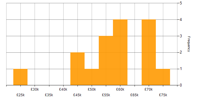 Salary histogram for Big Data in the West Midlands