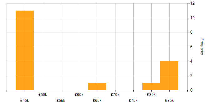 Salary histogram for Big Data Analytics in the UK