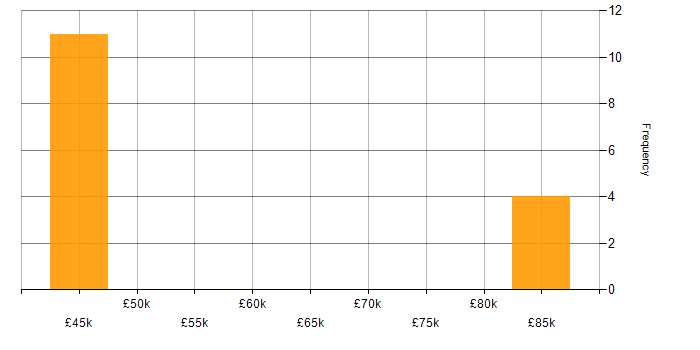 Salary histogram for Big Data Analytics in the UK excluding London