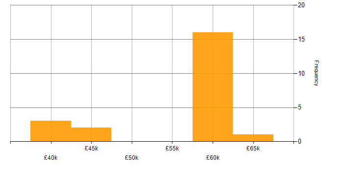 Salary histogram for BIG-IP in England