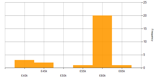 Salary histogram for BIG-IP in the UK