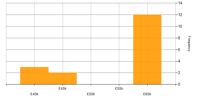 Salary histogram for BIG-IP in the UK excluding London