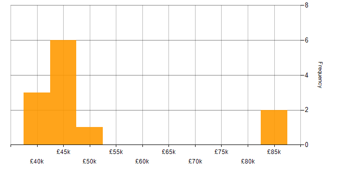 Salary histogram for BigCommerce in the North of England