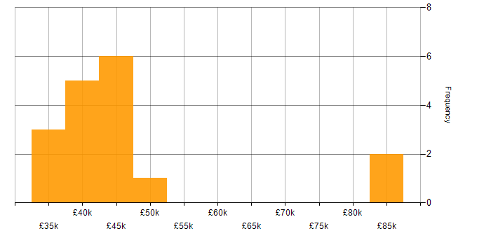 Salary histogram for BigCommerce in the UK excluding London