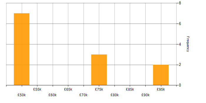 Salary histogram for BigQuery in East Sussex