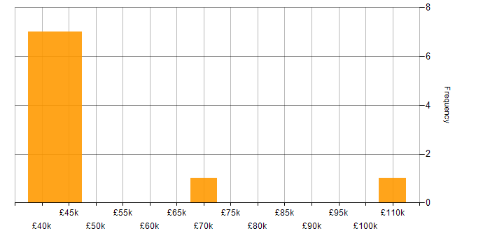 Salary histogram for BigQuery in Leeds
