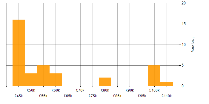 Salary histogram for BigQuery in Manchester