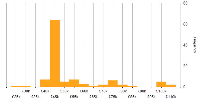 Salary histogram for BigQuery in the North of England