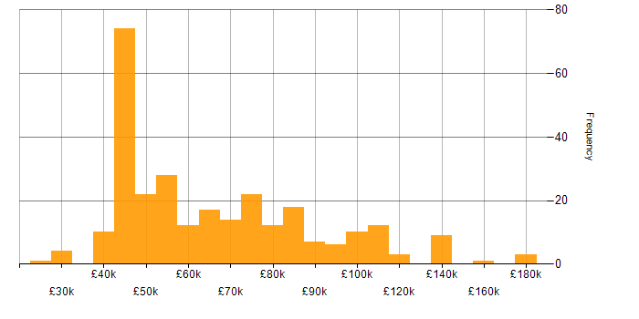 Salary histogram for BigQuery in the UK