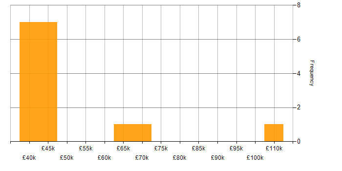Salary histogram for BigQuery in West Yorkshire