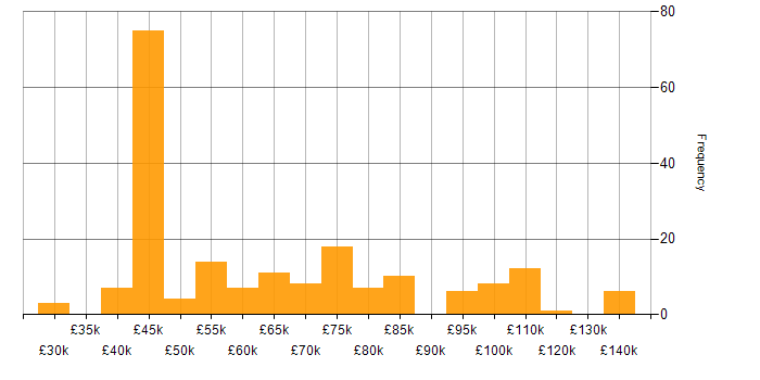BigQuery salary histogram for jobs with a WFH option
