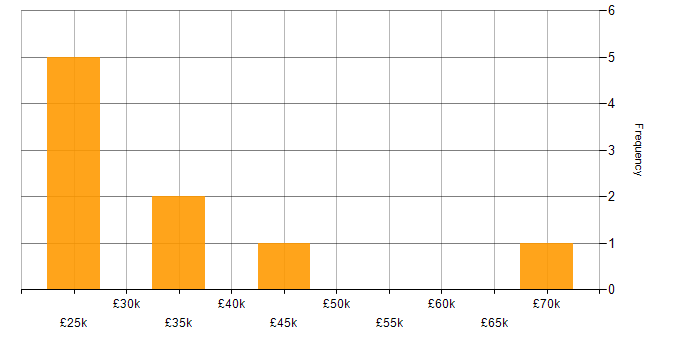 Salary histogram for Bill of Materials in the South East