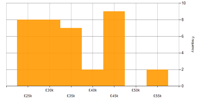 Salary histogram for Bill of Materials in the UK excluding London