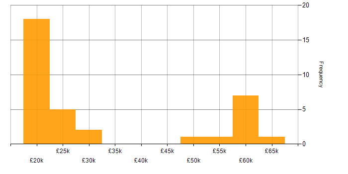 Salary histogram for Billing in the North of England