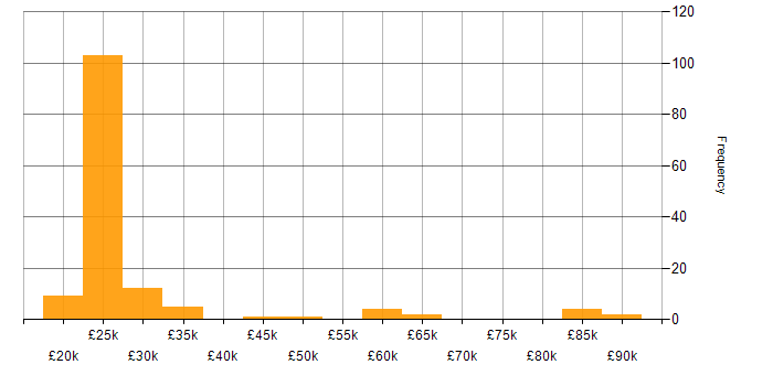 Salary histogram for Billing in the South East