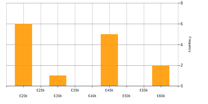 Salary histogram for Billing in the South West