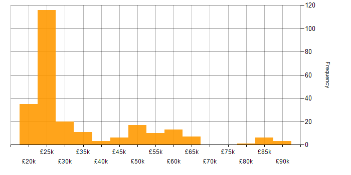Salary histogram for Billing in the UK excluding London