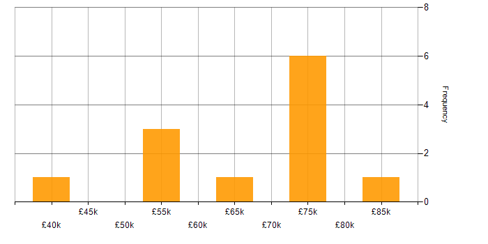 Salary histogram for Bioinformatics in the UK