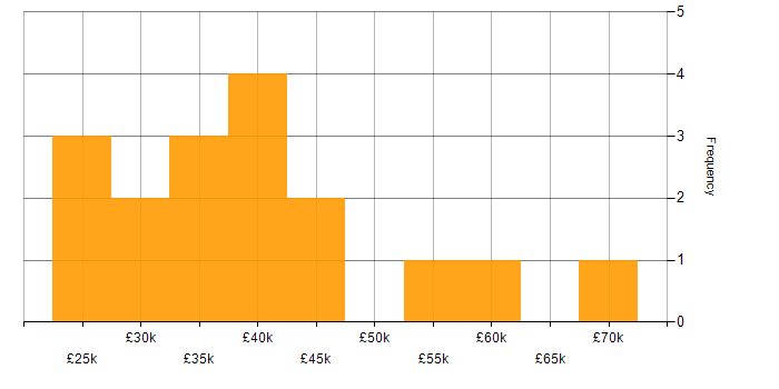 Salary histogram for Biomedicine in the UK excluding London