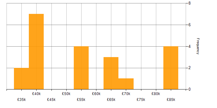 Salary histogram for Biotechnology in the East of England