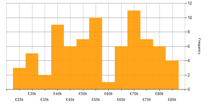 Salary histogram for Biotechnology in England