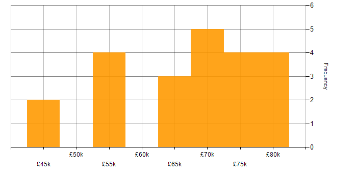 Salary histogram for Biotechnology in Oxfordshire