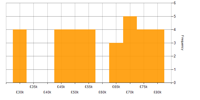 Salary histogram for Biotechnology in the South East