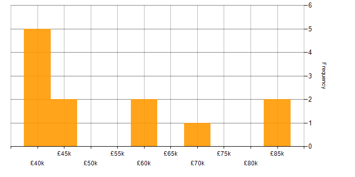 Salary histogram for Bitbucket in the East of England