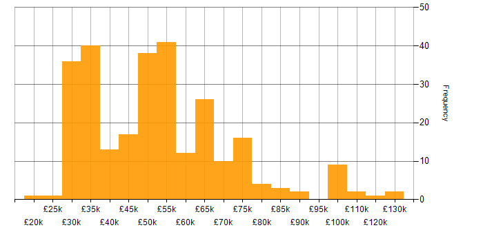 Salary histogram for Bitbucket in England