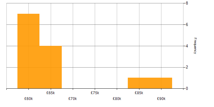 Salary histogram for Bitbucket in Leeds