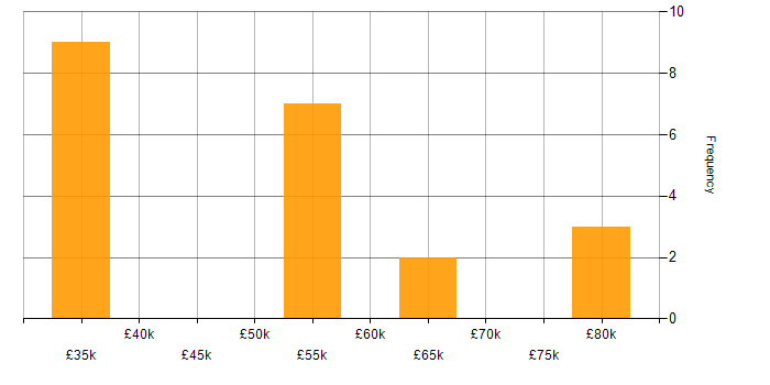 Salary histogram for Bitbucket in the North West