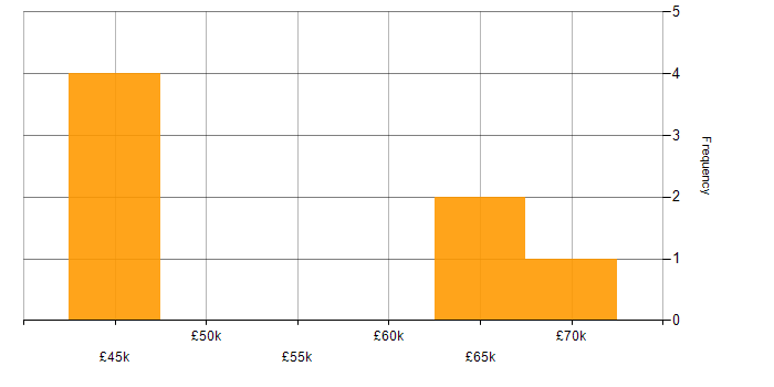 Salary histogram for Bitbucket in Reading