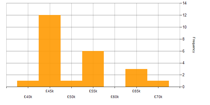Salary histogram for Bitbucket in the South East