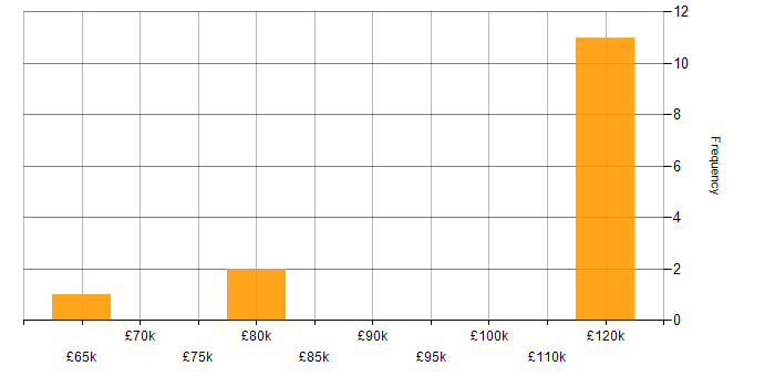 Salary histogram for BiZZdesign in the UK excluding London