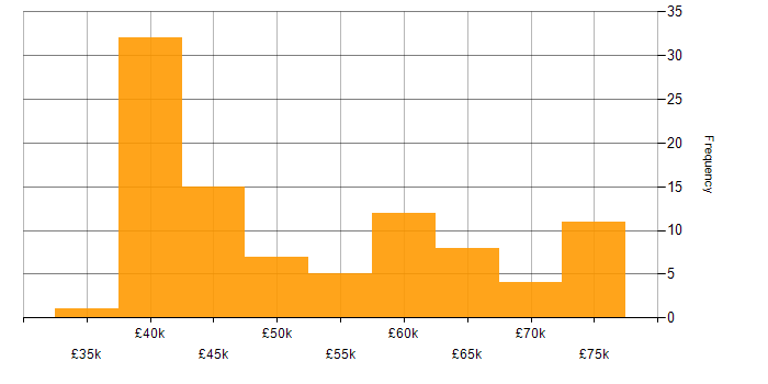 Salary histogram for Blazor in the North of England