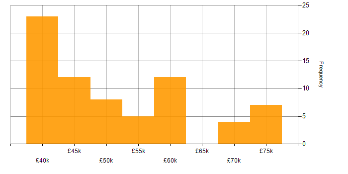 Salary histogram for Blazor in the North West