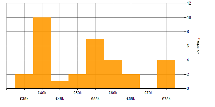 Salary histogram for Blazor in the West Midlands