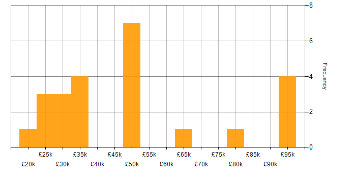 Salary histogram for Blender in England