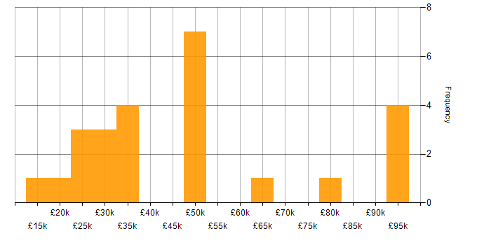 Salary histogram for Blender in the UK