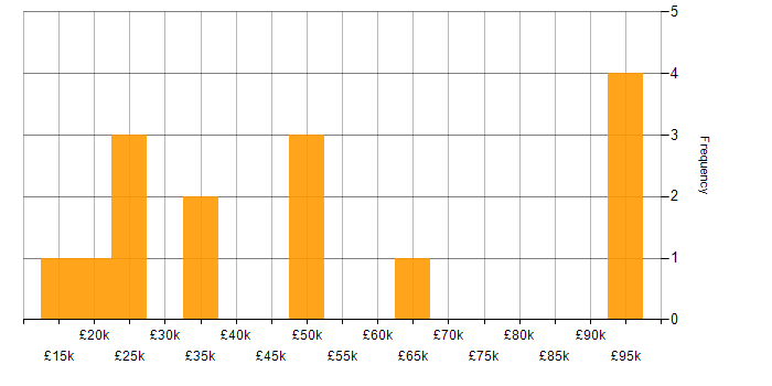 Salary histogram for Blender in the UK excluding London