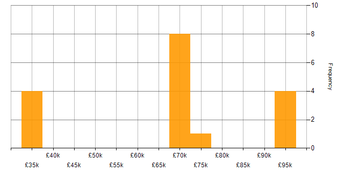 Salary histogram for Blockchain in the North of England