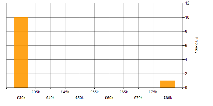 Salary histogram for Blog in Hampshire