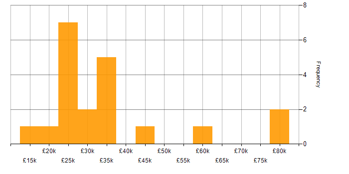 Salary histogram for Blog in the North of England