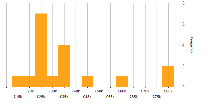 Salary histogram for Blog in the North West