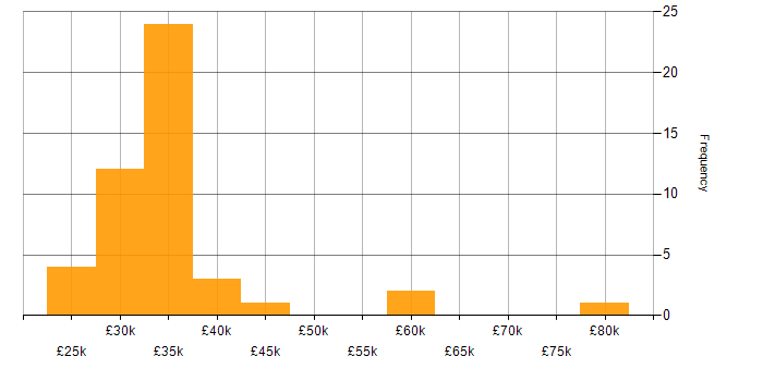 Salary histogram for Blog in the South East