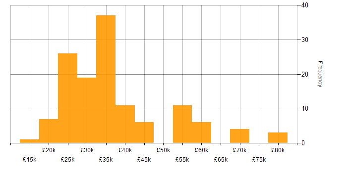 Salary histogram for Blog in the UK excluding London