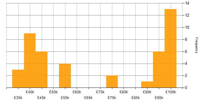 Salary histogram for Bloomberg in Central London