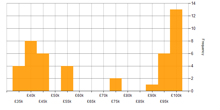 Salary histogram for Bloomberg in the City of London