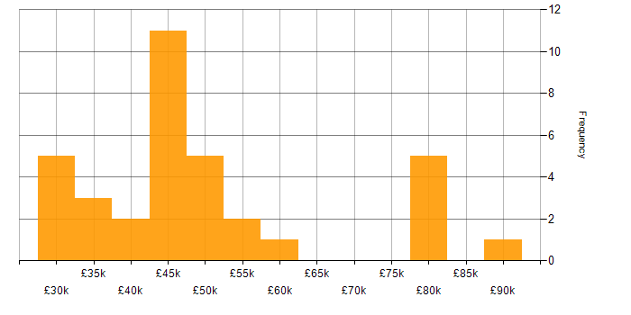 Salary histogram for Blue Prism in the UK