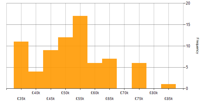 Salary histogram for Bluetooth in England